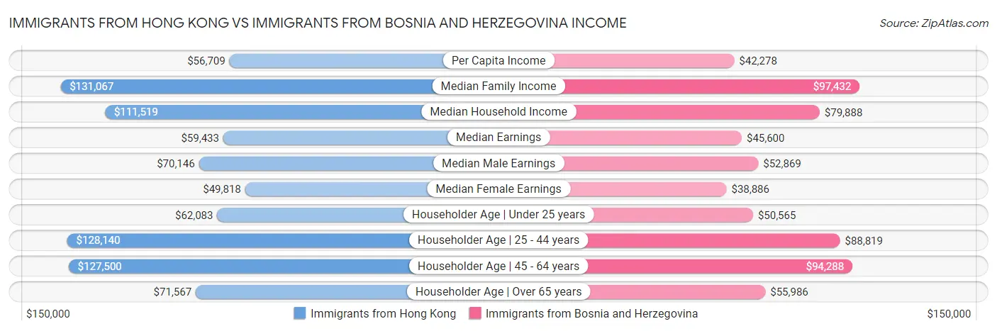 Immigrants from Hong Kong vs Immigrants from Bosnia and Herzegovina Income