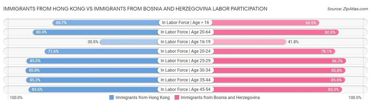 Immigrants from Hong Kong vs Immigrants from Bosnia and Herzegovina Labor Participation