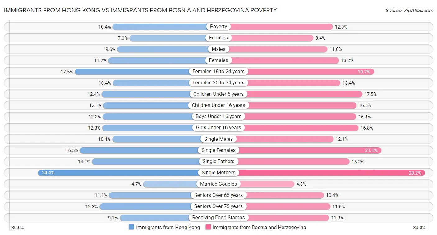 Immigrants from Hong Kong vs Immigrants from Bosnia and Herzegovina Poverty