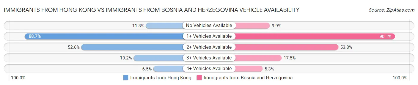 Immigrants from Hong Kong vs Immigrants from Bosnia and Herzegovina Vehicle Availability