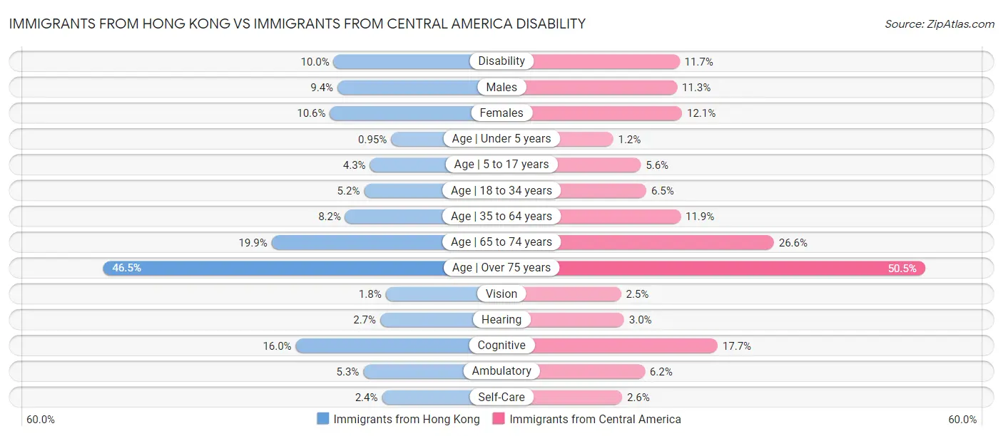 Immigrants from Hong Kong vs Immigrants from Central America Disability