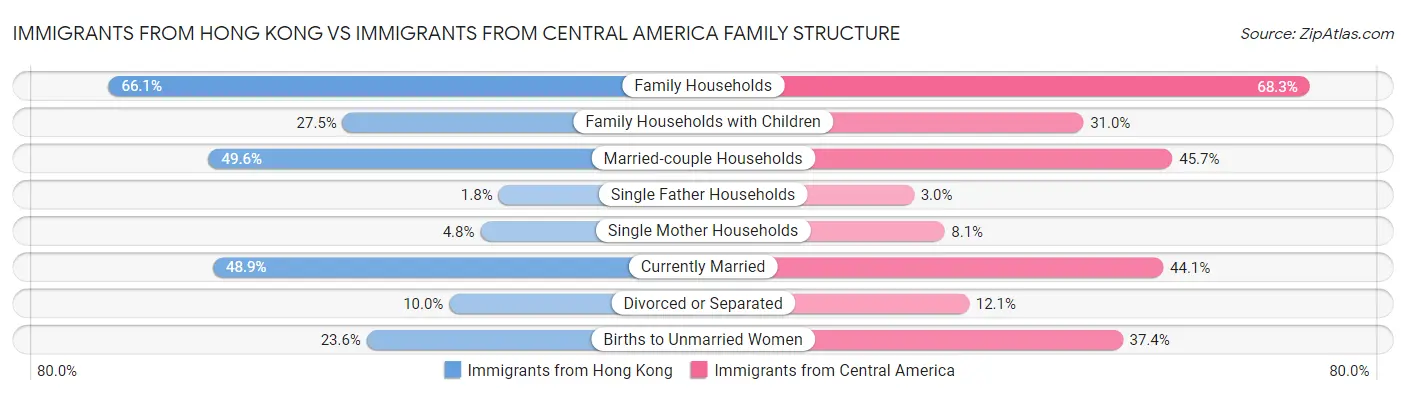 Immigrants from Hong Kong vs Immigrants from Central America Family Structure