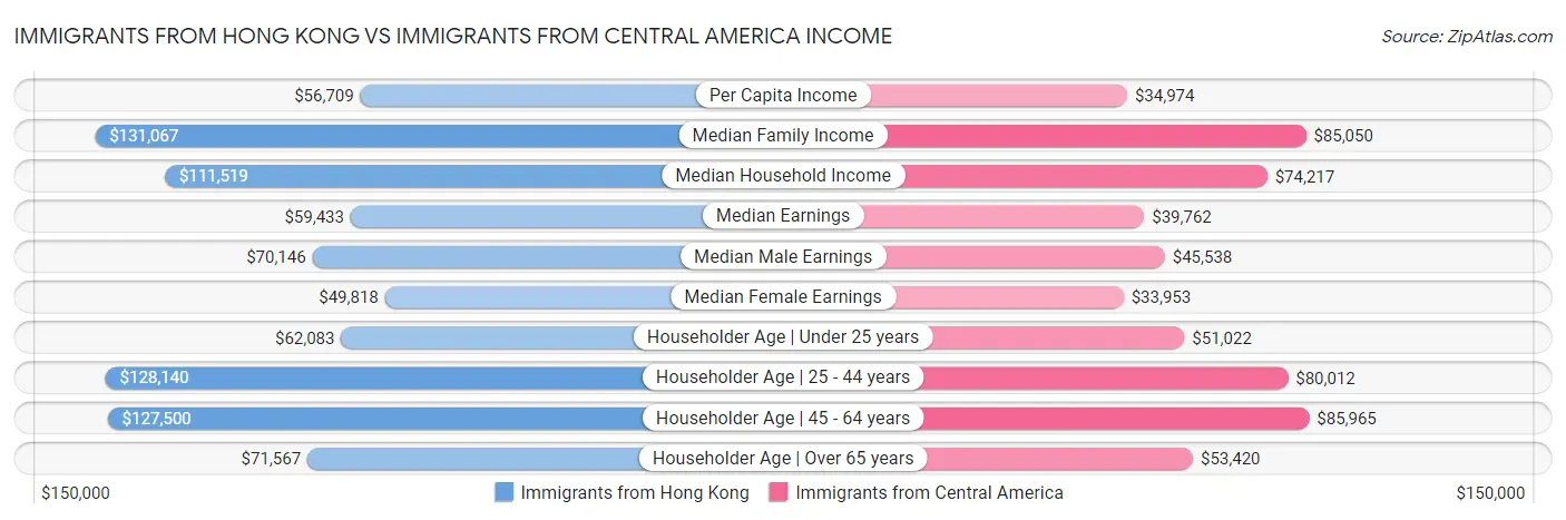 Immigrants from Hong Kong vs Immigrants from Central America Income
