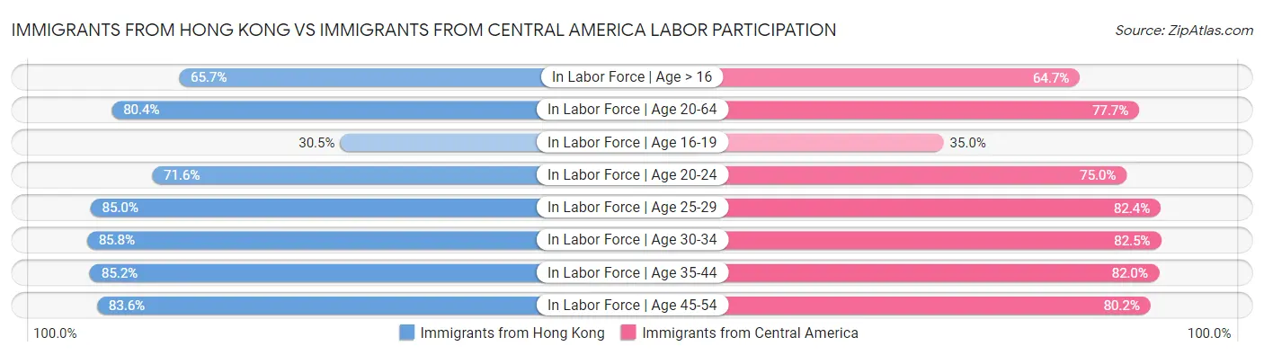 Immigrants from Hong Kong vs Immigrants from Central America Labor Participation