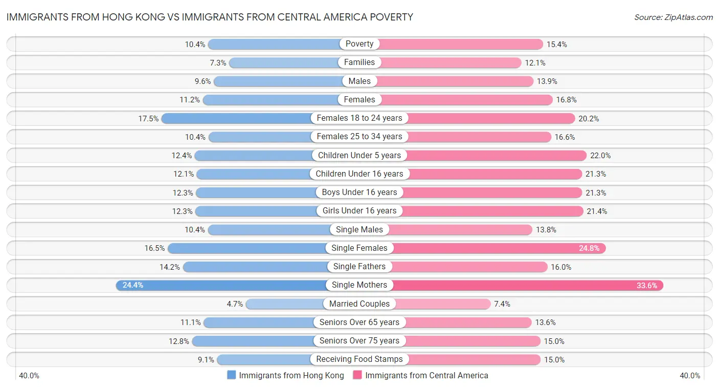 Immigrants from Hong Kong vs Immigrants from Central America Poverty