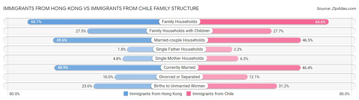 Immigrants from Hong Kong vs Immigrants from Chile Family Structure