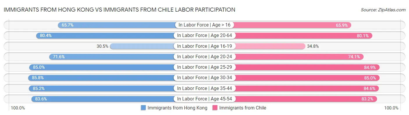 Immigrants from Hong Kong vs Immigrants from Chile Labor Participation