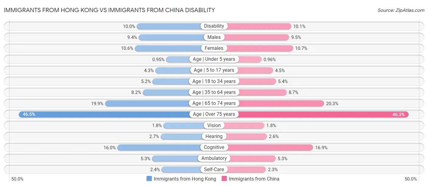 Immigrants from Hong Kong vs Immigrants from China Disability