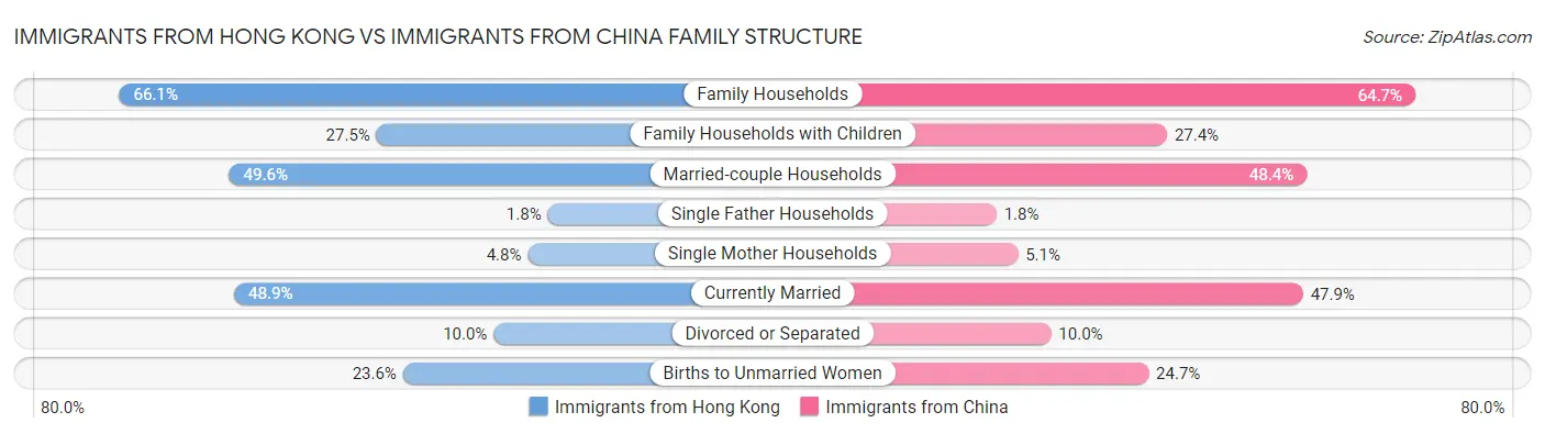 Immigrants from Hong Kong vs Immigrants from China Family Structure