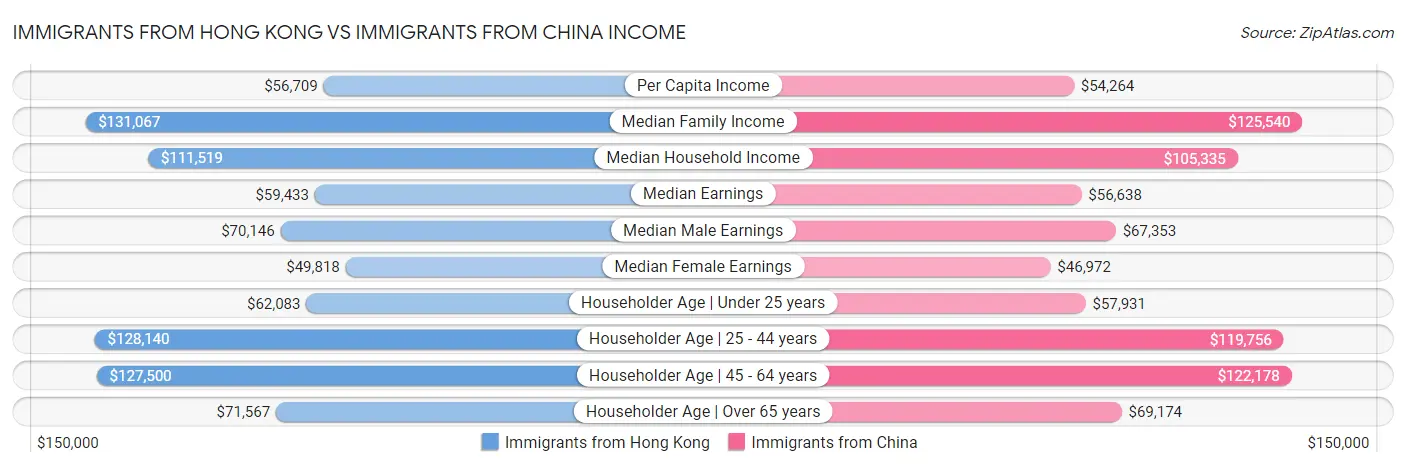 Immigrants from Hong Kong vs Immigrants from China Income