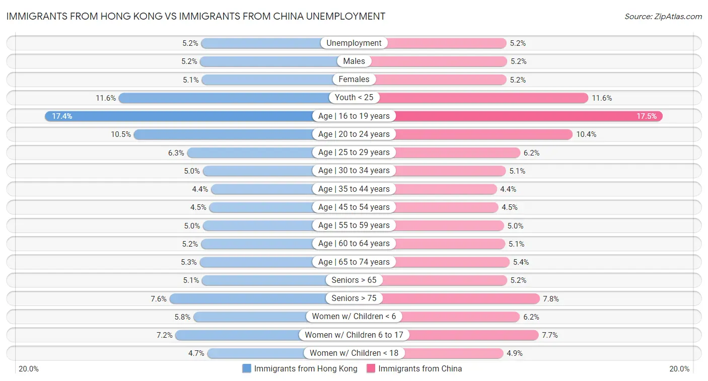 Immigrants from Hong Kong vs Immigrants from China Unemployment