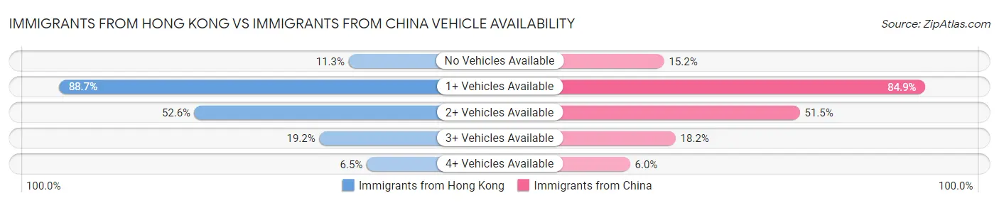 Immigrants from Hong Kong vs Immigrants from China Vehicle Availability