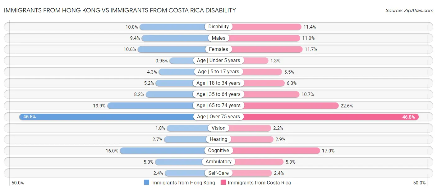 Immigrants from Hong Kong vs Immigrants from Costa Rica Disability