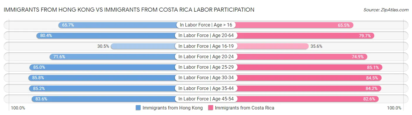 Immigrants from Hong Kong vs Immigrants from Costa Rica Labor Participation