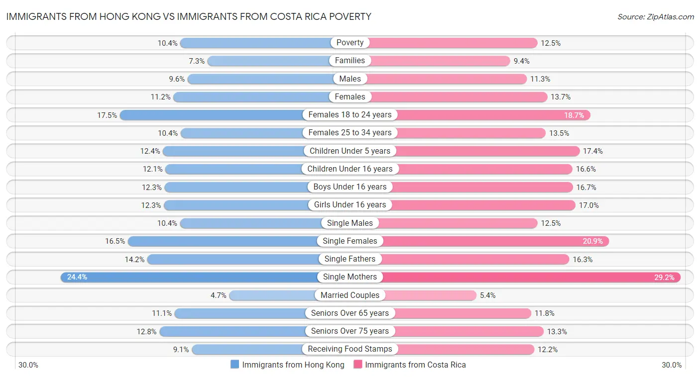 Immigrants from Hong Kong vs Immigrants from Costa Rica Poverty