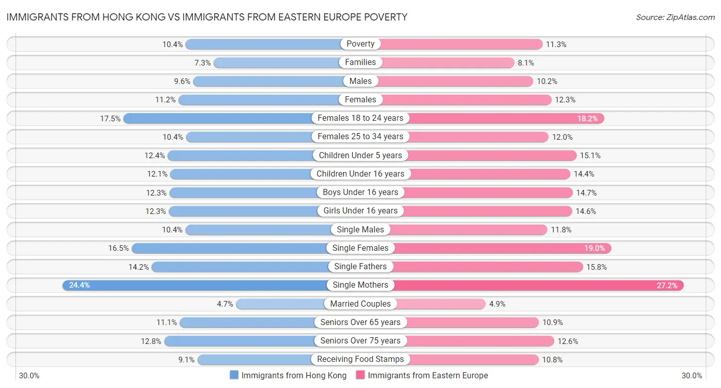 Immigrants from Hong Kong vs Immigrants from Eastern Europe Poverty