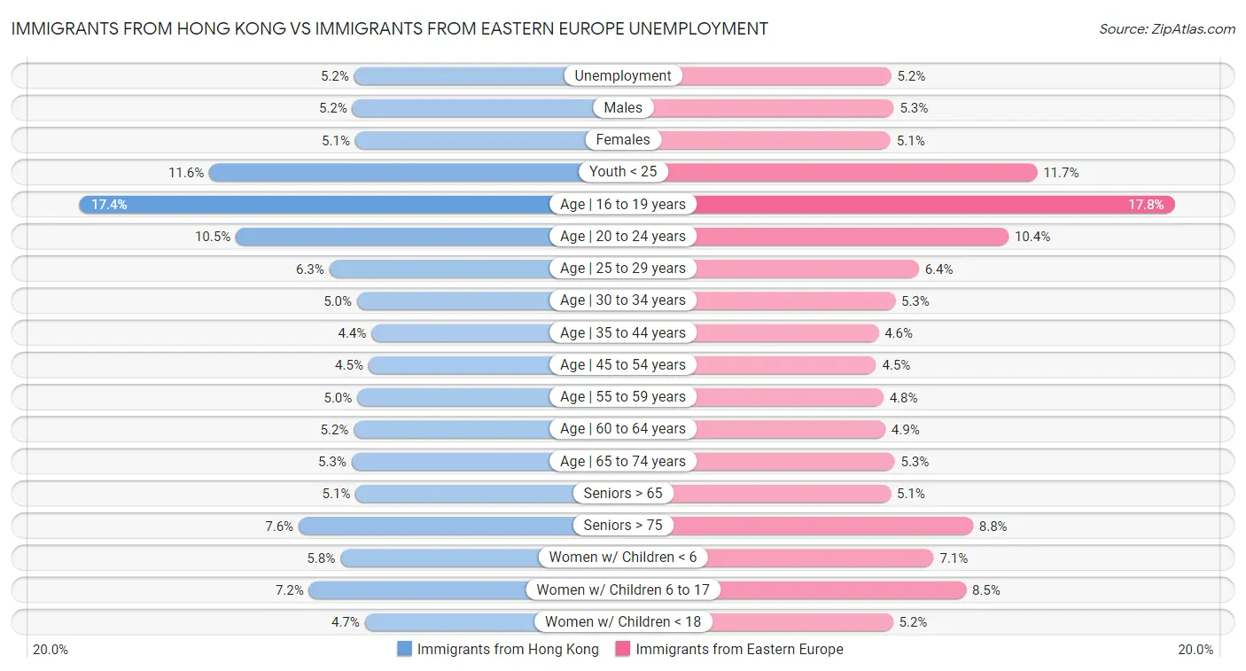 Immigrants from Hong Kong vs Immigrants from Eastern Europe Unemployment