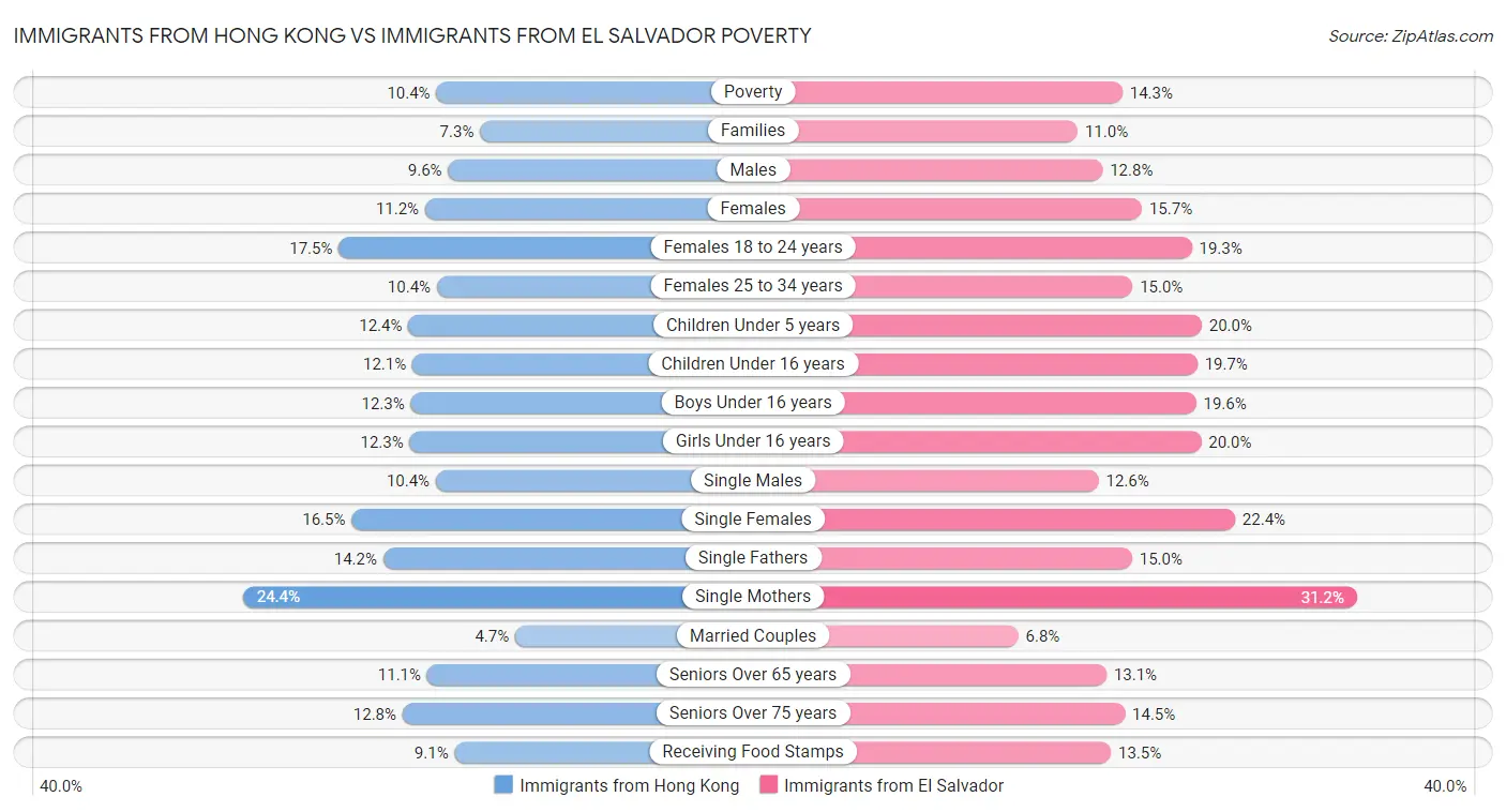 Immigrants from Hong Kong vs Immigrants from El Salvador Poverty