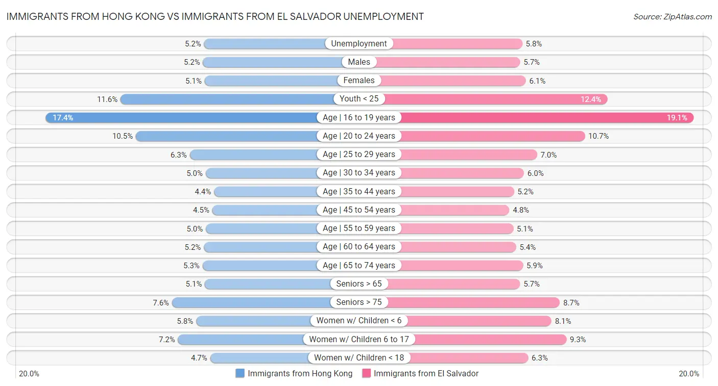 Immigrants from Hong Kong vs Immigrants from El Salvador Unemployment