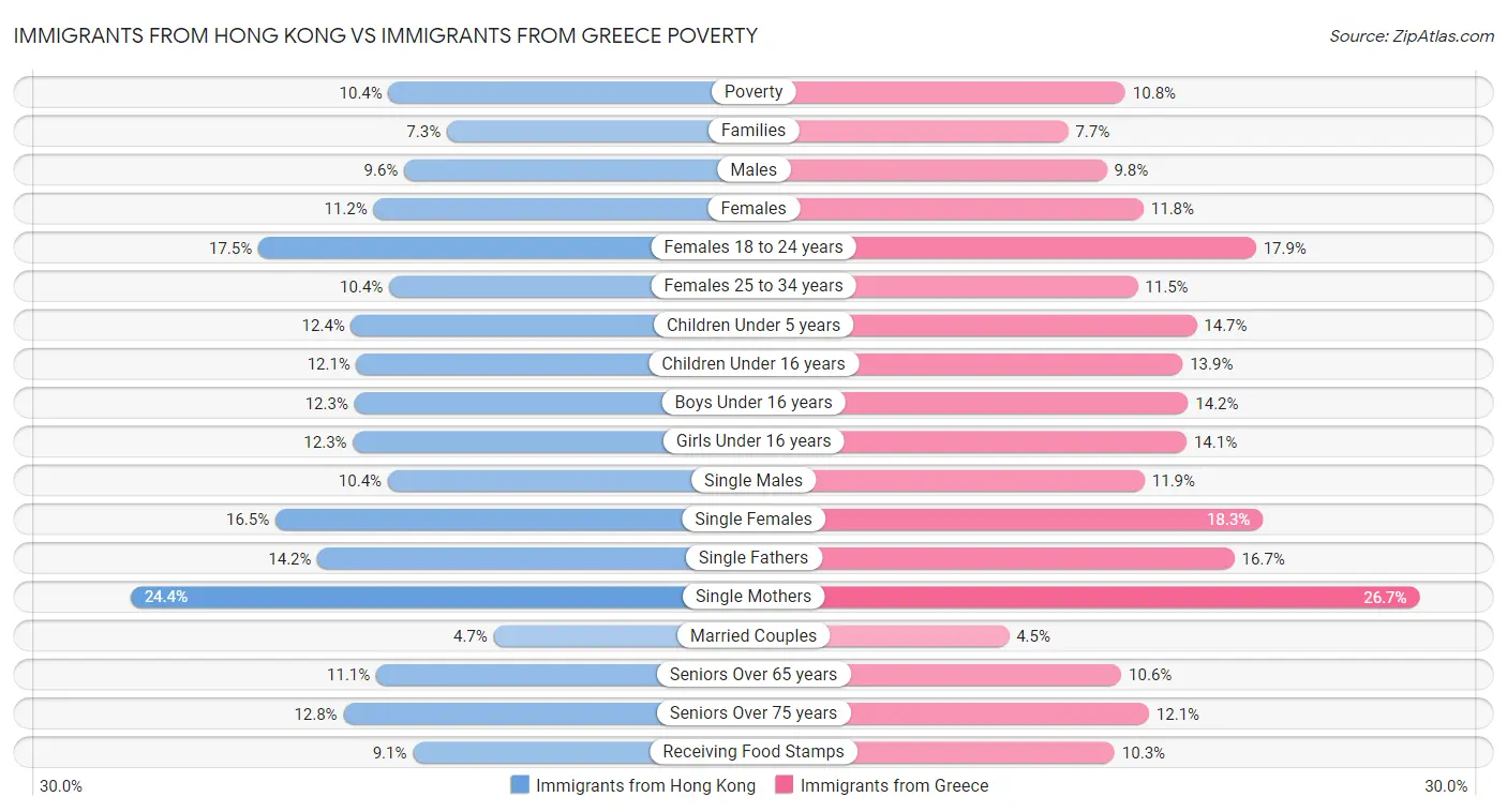 Immigrants from Hong Kong vs Immigrants from Greece Poverty