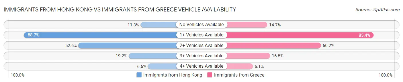 Immigrants from Hong Kong vs Immigrants from Greece Vehicle Availability