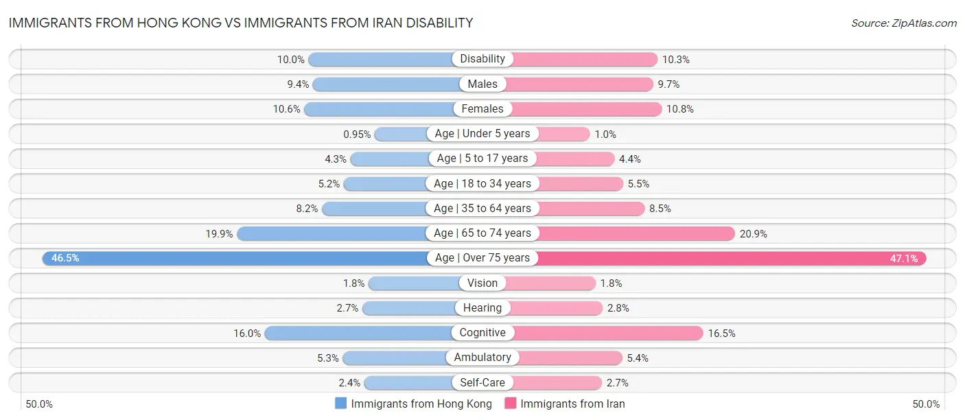 Immigrants from Hong Kong vs Immigrants from Iran Disability