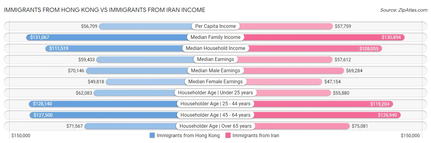 Immigrants from Hong Kong vs Immigrants from Iran Income