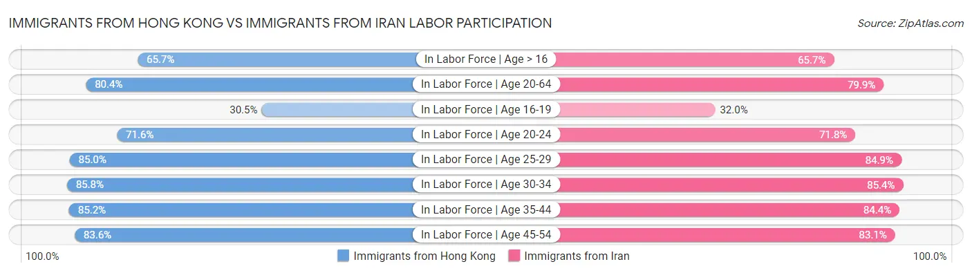 Immigrants from Hong Kong vs Immigrants from Iran Labor Participation