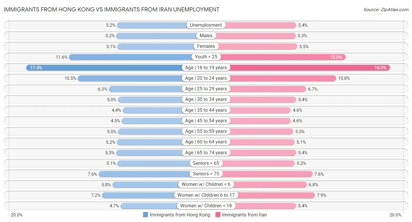 Immigrants from Hong Kong vs Immigrants from Iran Unemployment