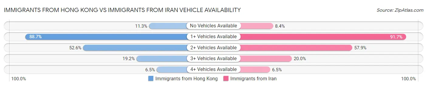 Immigrants from Hong Kong vs Immigrants from Iran Vehicle Availability