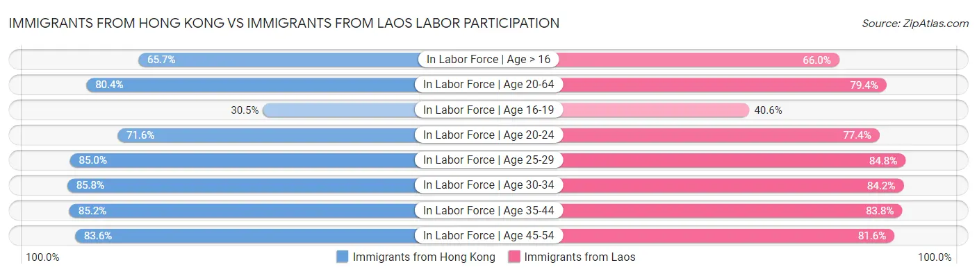 Immigrants from Hong Kong vs Immigrants from Laos Labor Participation