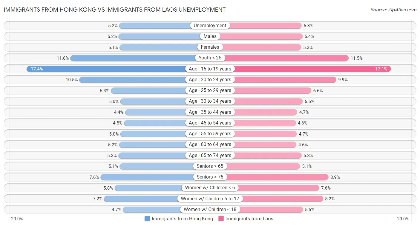 Immigrants from Hong Kong vs Immigrants from Laos Unemployment