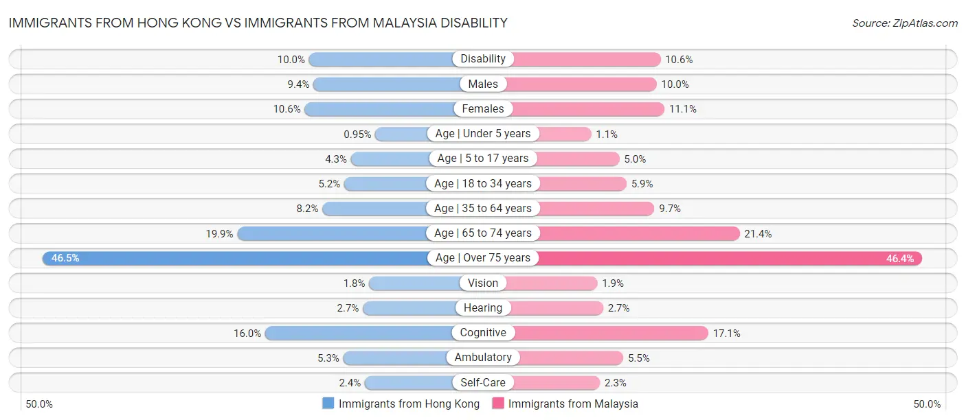Immigrants from Hong Kong vs Immigrants from Malaysia Disability