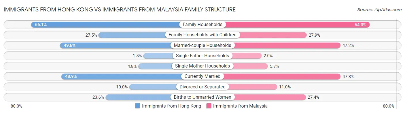 Immigrants from Hong Kong vs Immigrants from Malaysia Family Structure