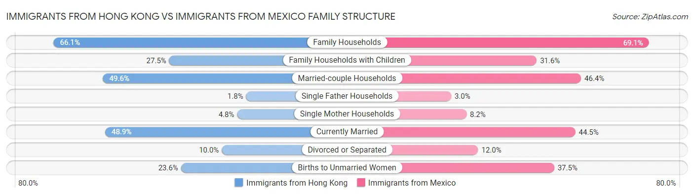 Immigrants from Hong Kong vs Immigrants from Mexico Family Structure