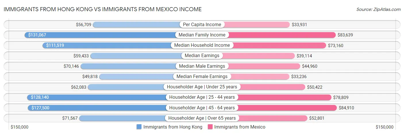 Immigrants from Hong Kong vs Immigrants from Mexico Income