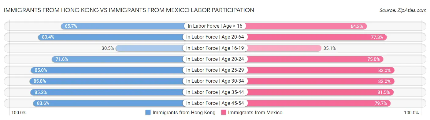 Immigrants from Hong Kong vs Immigrants from Mexico Labor Participation