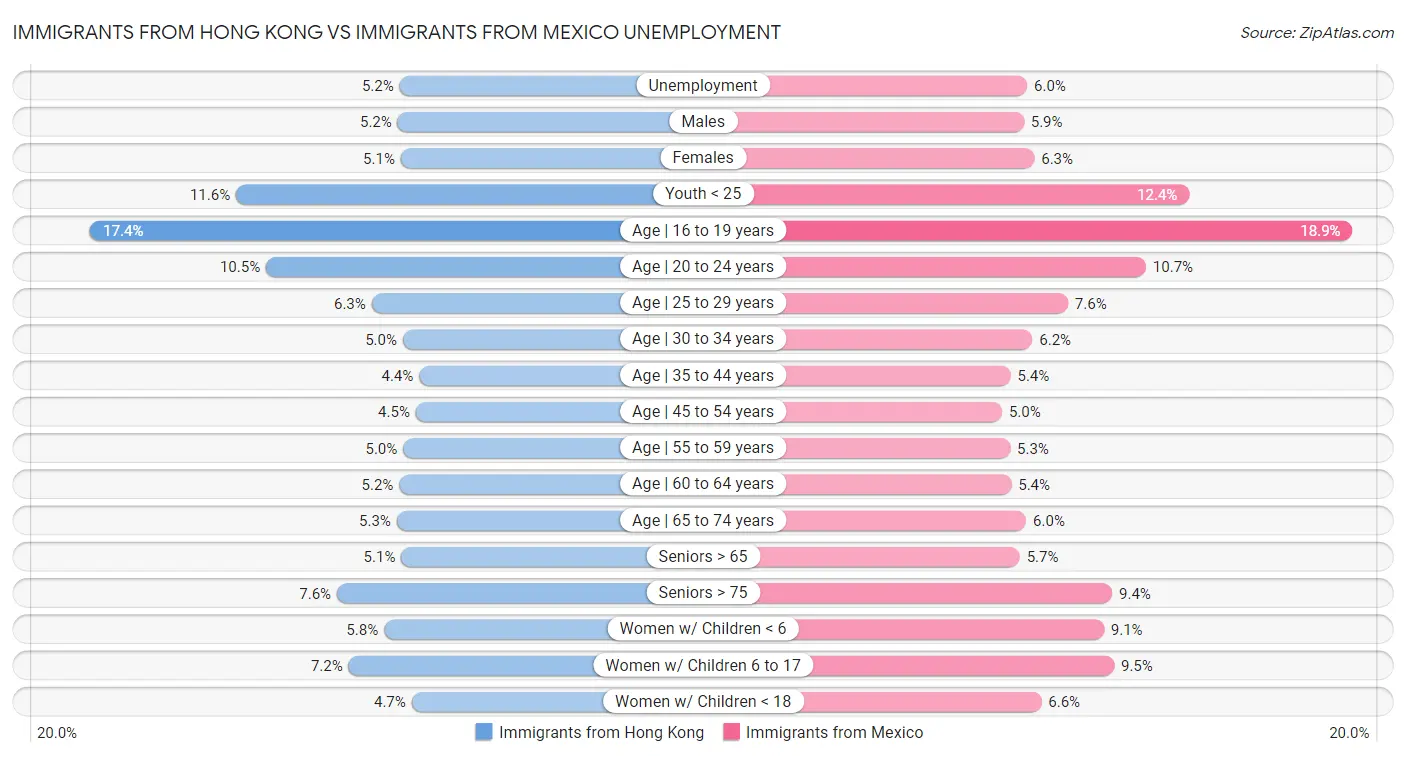 Immigrants from Hong Kong vs Immigrants from Mexico Unemployment