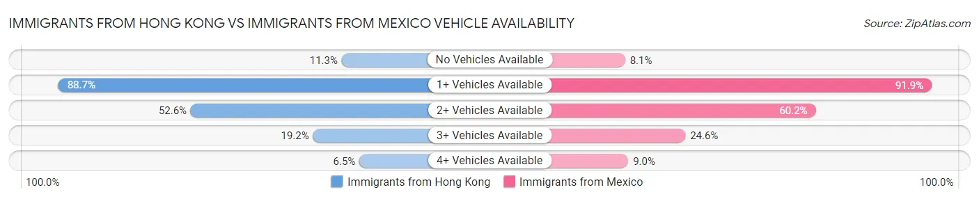 Immigrants from Hong Kong vs Immigrants from Mexico Vehicle Availability