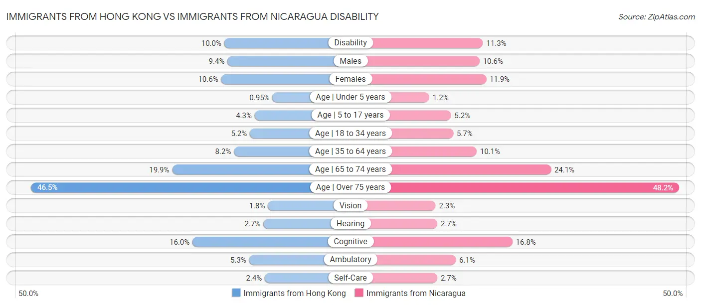 Immigrants from Hong Kong vs Immigrants from Nicaragua Disability