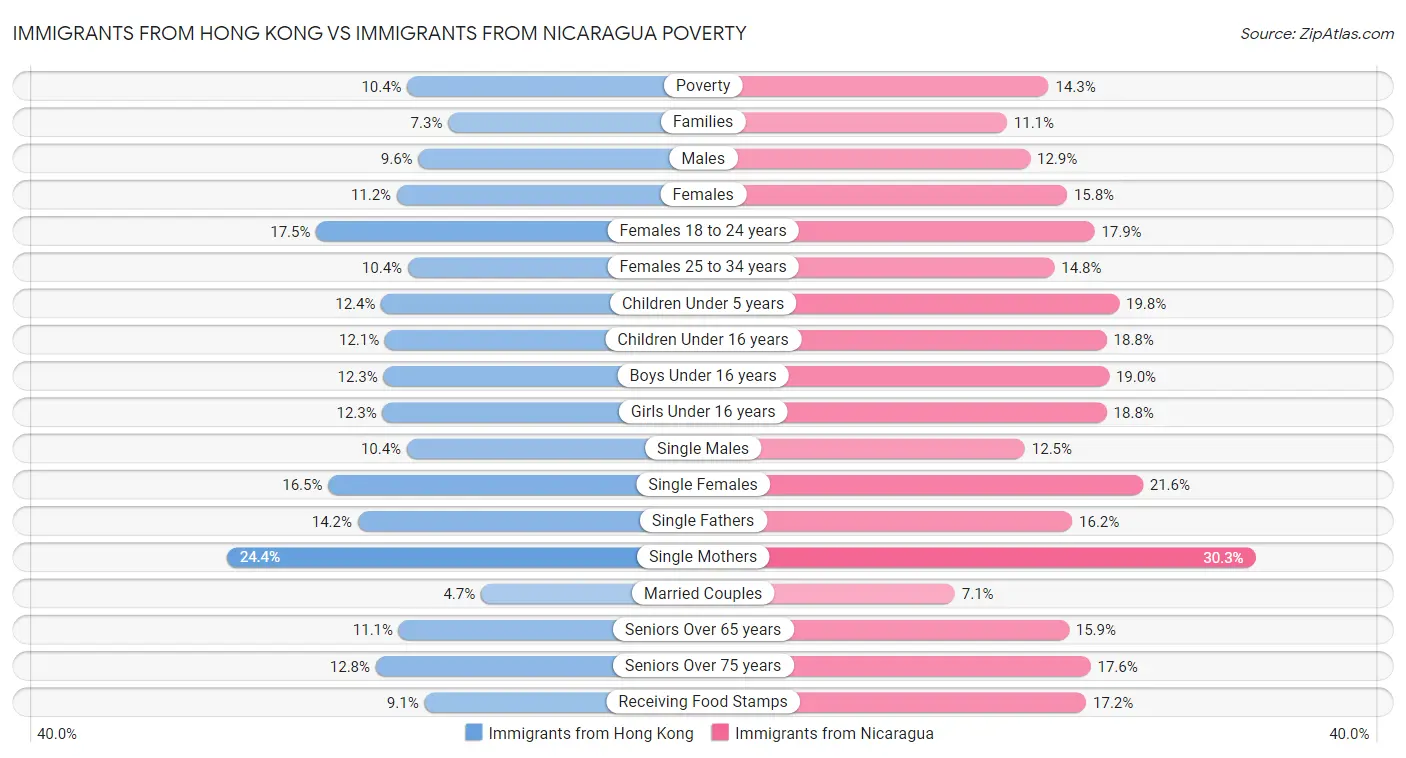 Immigrants from Hong Kong vs Immigrants from Nicaragua Poverty