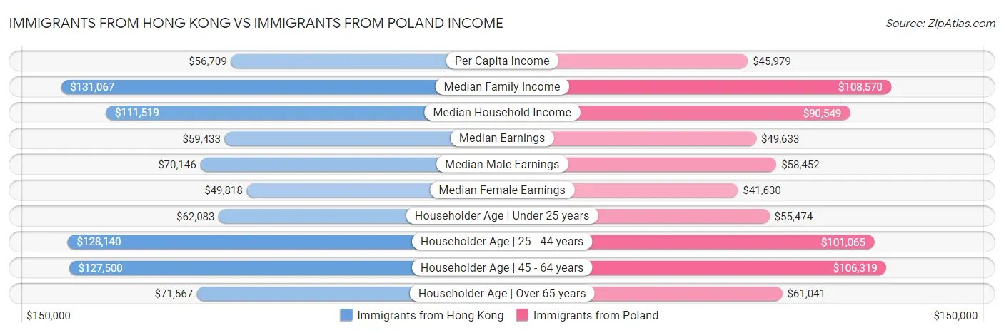 Immigrants from Hong Kong vs Immigrants from Poland Income