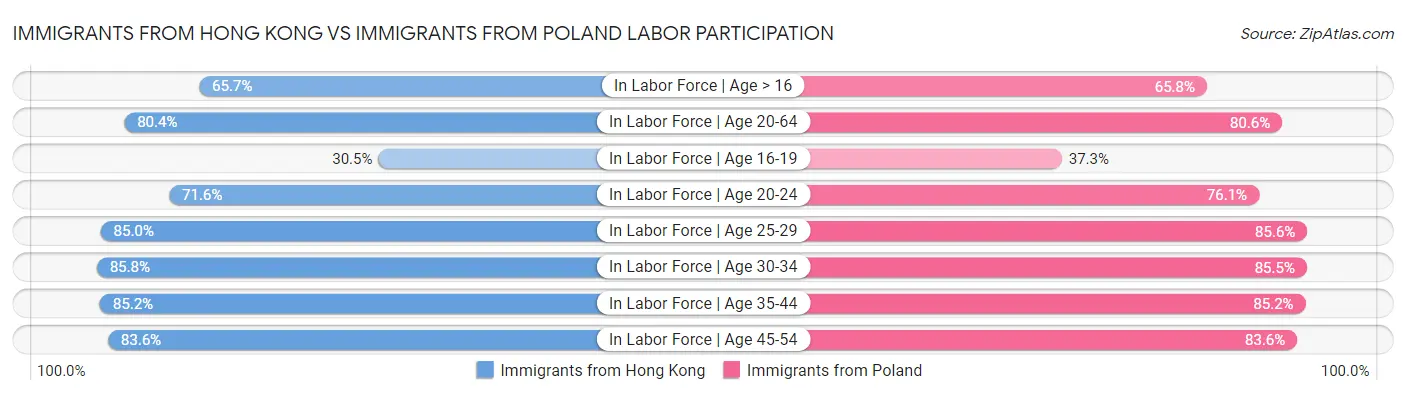Immigrants from Hong Kong vs Immigrants from Poland Labor Participation