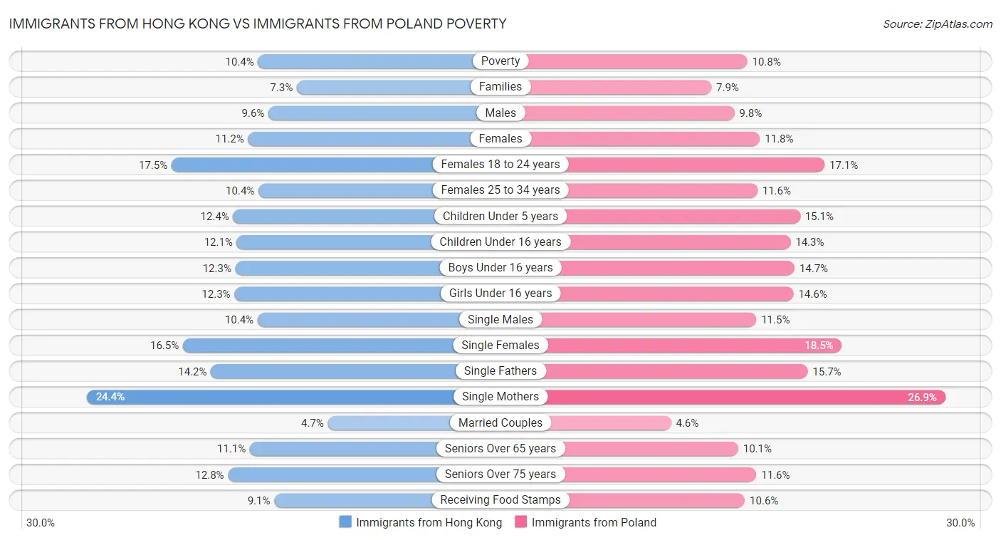 Immigrants from Hong Kong vs Immigrants from Poland Poverty