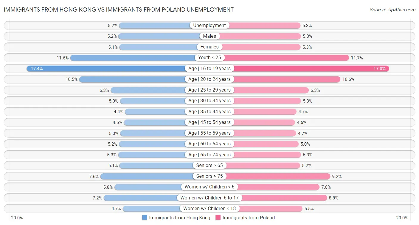 Immigrants from Hong Kong vs Immigrants from Poland Unemployment
