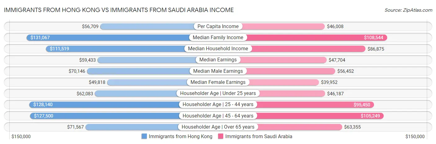 Immigrants from Hong Kong vs Immigrants from Saudi Arabia Income