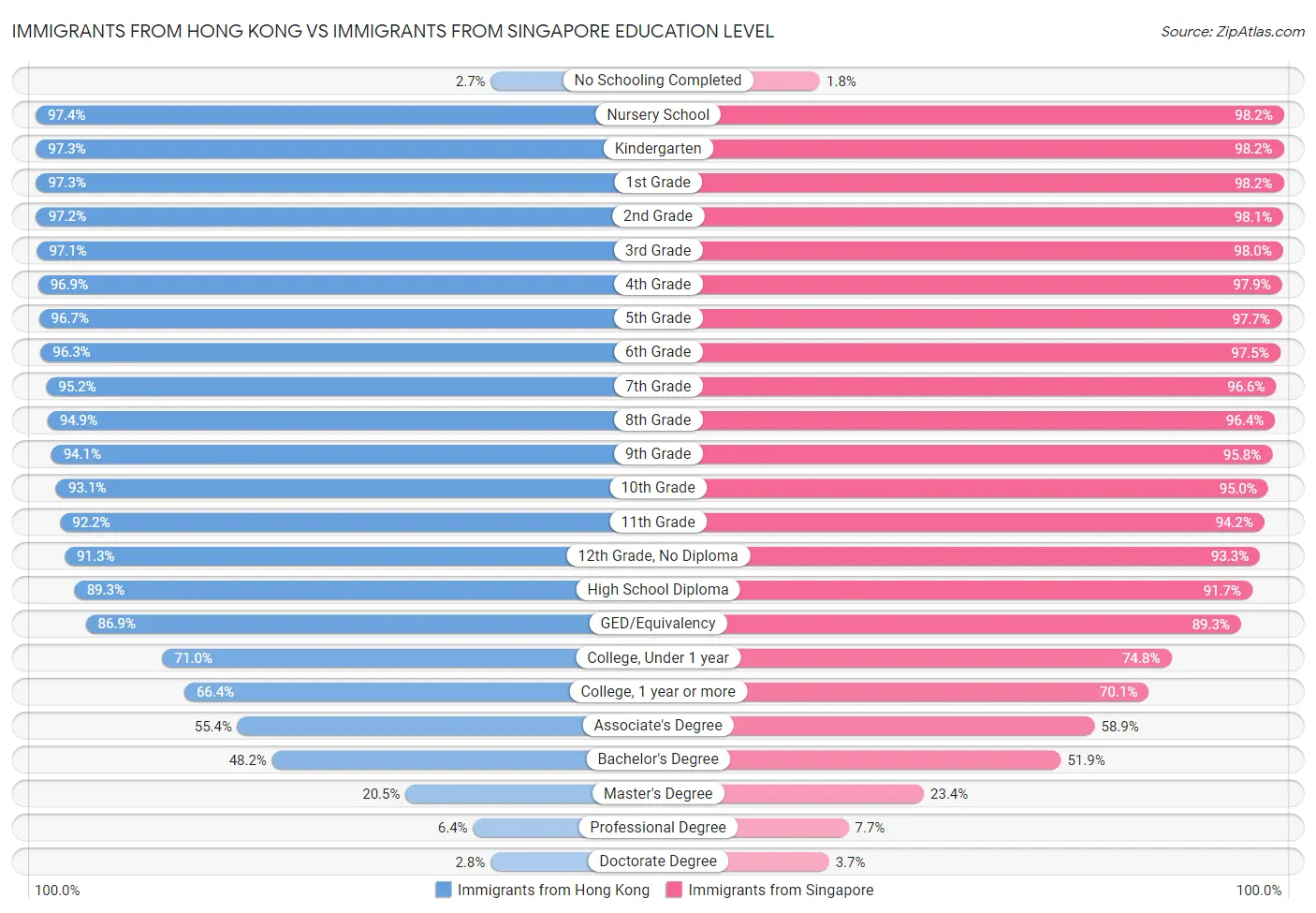 Immigrants from Hong Kong vs Immigrants from Singapore Education Level