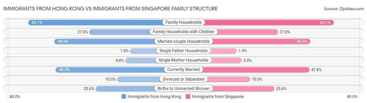 Immigrants from Hong Kong vs Immigrants from Singapore Family Structure