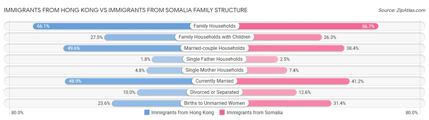 Immigrants from Hong Kong vs Immigrants from Somalia Family Structure