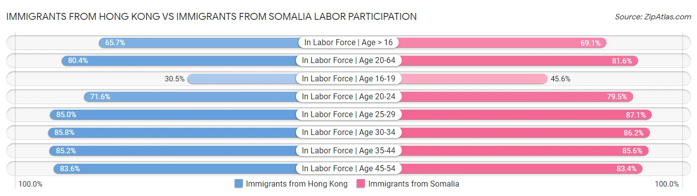 Immigrants from Hong Kong vs Immigrants from Somalia Labor Participation